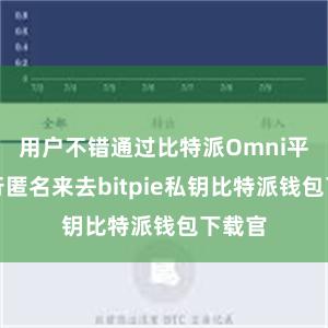 用户不错通过比特派Omni平台进行匿名来去bitpie私钥比特派钱包下载官